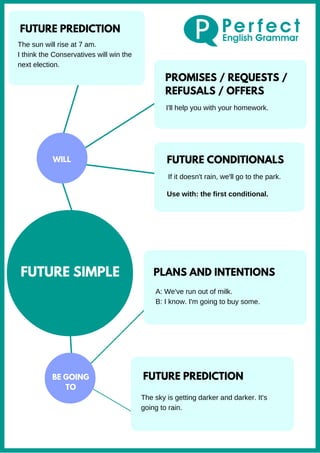 Future Conditional English English Tenses Infographics.pdf