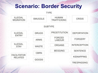 Scenario: Border Security
                        TYPE

 ILLEGAL                      HUMAN
              SMUGGLE                         CRISIS
MIGRATION                   TRAFFICKING

                       SUBTYPE

 ILLEGAL      DRUGS         PROSTITUTION   DEPORTATION
  ENTRY
                                 FORCED
               ARMS              LABOUR      FORGERY

 ILLEGAL                                   INTERCEPTION
                                 ORGANS
   STAY        WASTE
                                 BEGGING    SENTENCE
               CBRN
FACILITATOR
  RELATED                                   KIDNAPPING
              GOODS
                                           TRESPASSING
 