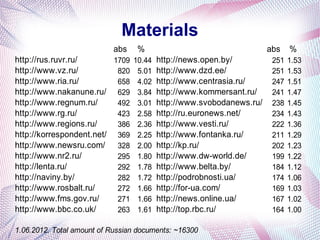 Materials
                            abs   %                              abs    %
http://rus.ruvr.ru/       1709 10.44 http://news.open.by/         251   1.53
http://www.vz.ru/          820 5.01 http://www.dzd.ee/            251   1.53
http://www.ria.ru/         658 4.02 http://www.centrasia.ru/      247   1.51
http://www.nakanune.ru/ 629 3.84 http://www.kommersant.ru/        241   1.47
http://www.regnum.ru/      492 3.01 http://www.svobodanews.ru/    238   1.45
http://www.rg.ru/          423 2.58 http://ru.euronews.net/       234   1.43
http://www.regions.ru/     386 2.36 http://www.vesti.ru/          222   1.36
http://korrespondent.net/ 369 2.25 http://www.fontanka.ru/        211   1.29
http://www.newsru.com/ 328 2.00 http://kp.ru/                     202   1.23
http://www.nr2.ru/         295 1.80 http://www.dw-world.de/       199   1.22
http://lenta.ru/           292 1.78 http://www.belta.by/          184   1.12
http://naviny.by/          282 1.72 http://podrobnosti.ua/        174   1.06
http://www.rosbalt.ru/     272 1.66 http://for-ua.com/            169   1.03
http://www.fms.gov.ru/     271 1.66 http://news.online.ua/        167   1.02
http://www.bbc.co.uk/      263 1.61 http://top.rbc.ru/            164   1.00

1.06.2012. Total amount of Russian documents: ~16300
 