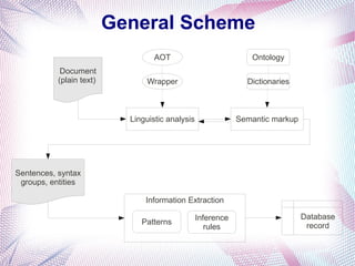 General Scheme
                                   AOT                           Ontology
            Document
           (plain text)         Wrapper                         Dictionaries



                            Linguistic analysis               Semantic markup




Sentences, syntax
 groups, entities

                                Information Extraction

                                                  Inference                     Database
                               Patterns                                          record
                                                     rules
 