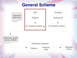 General Scheme
                                   AOT                           Ontology
            Document
           (plain text)         Wrapper                         Dictionaries



                            Linguistic analysis               Semantic markup




Sentences, syntax
 groups, entities

                                Information Extraction

                                                  Inference                     Database
                               Patterns                                          record
                                                     rules
 