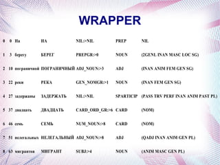 WRAPPER
0   0 На         НА          NIL:>NIL       PREP      NIL


1   3 берегу     БЕРЕГ       PREPGR:>0      NOUN      (2GENL INAN MASC LOC SG)

2 10 пограничной ПОГРАНИЧНЫЙ ADJ_NOUN:>3    ADJ       (INAN ANIM FEM GEN SG)


3 22 реки        РЕКА        GEN_NOMGR:>1   NOUN      (INAN FEM GEN SG)


4 27 задержаны   ЗАДЕРЖАТЬ   NIL:>NIL       SPARTICIP (PASS TRV PERF INAN ANIM PAST PL)

5 37 двадцать    ДВАДЦАТЬ    CARD_ORD_GR:>6 CARD      (NOM)


6 46 семь        СЕМЬ        NUM_NOUN:>8    CARD      (NOM)


7 51 нелегальных НЕЛЕГАЛЬНЫЙ ADJ_NOUN:>8    ADJ       (QADJ INAN ANIM GEN PL)

8 63 мигрантов   МИГРАНТ     SUBJ:>4        NOUN      (ANIM MASC GEN PL)
 