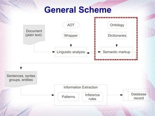 General Scheme
                                   AOT                           Ontology
            Document
           (plain text)         Wrapper                         Dictionaries



                            Linguistic analysis               Semantic markup




Sentences, syntax
 groups, entities

                                Information Extraction

                                                  Inference                     Database
                               Patterns                                          record
                                                     rules
 