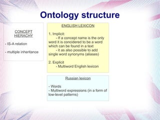 Ontology structure
                                  ENGLISH LEXICON
      CONCEPT
                          1. Implicit:
      HIERACHY
                               - If a concept name is the only
                          word it is concidered to be a word
- IS-A relation
                          which can be found in a text
                               - it as also possible to add
- multiple inheritance
                          single word synonyms (aliases)

                          2. Explicit
                              - Multiword English lexicon


                                    Russian lexicon

                          - Words
                          - Multiword expressions (in a form of
                          low-level patterns)
 