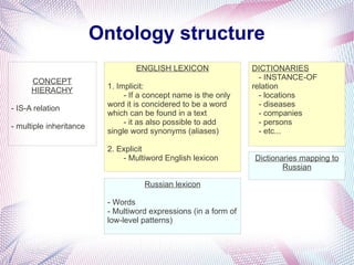 Ontology structure
                                  ENGLISH LEXICON                 DICTIONARIES
                                                                    - INSTANCE-OF
      CONCEPT
                          1. Implicit:                            relation
      HIERACHY
                               - If a concept name is the only      - locations
                          word it is concidered to be a word        - diseases
- IS-A relation
                          which can be found in a text              - companies
                               - it as also possible to add         - persons
- multiple inheritance
                          single word synonyms (aliases)            - etc...

                          2. Explicit
                              - Multiword English lexicon         Dictionaries mapping to
                                                                          Russian

                                    Russian lexicon

                          - Words
                          - Multiword expressions (in a form of
                          low-level patterns)
 