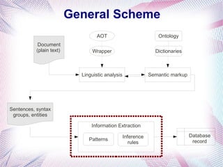 General Scheme
                                   AOT                           Ontology
            Document
           (plain text)         Wrapper                         Dictionaries



                            Linguistic analysis               Semantic markup




Sentences, syntax
 groups, entities

                                Information Extraction

                                                  Inference                     Database
                               Patterns                                          record
                                                     rules
 