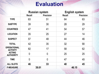 Evaluation
                Russian system               English system
              Recall           Precision   Recall           Precision
   TYPE        63                 51        64                 63
 SUBTYPE       39                 30        28                 29
 COUNTRIES     47                 41        54                 57
 LOCATION      35                 25        27                 14
 SUSPECT       57                 48        44                 46
  TOTAL        42                 35        32                 90
OPERATIONAL
  ACTIVITY     82                 17        58                 62
  ACTING
 AUTHORITY      0                 0         25                 25
   TIME         0                 0         47                 45
 ALL SLOTS     46                 33        48                 45
 F-MEASURE             39.01                        46.15
 