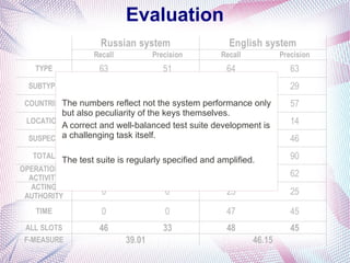 Evaluation
                     Russian system                     English system
                   Recall           Precision        Recall           Precision
   TYPE              63                51              64                63
 SUBTYPE             39                30              28                29
                  47                41             54
 COUNTRIESThe numbers reflect not the system performance only            57
          but also peculiarity of the keys themselves.
 LOCATION           35                25             27
          A correct and well-balanced test suite development is          14
 SUSPECT a challenging task itself. 48
                    57                               44                  46
   TOTAL             42                35              32
           The test suite is regularly specified and amplified.          90
OPERATIONAL
  ACTIVITY           82                17              58                62
  ACTING
 AUTHORITY           0                 0               25                25
   TIME              0                 0               47                45
 ALL SLOTS           46                33              48                45
 F-MEASURE                  39.01                             46.15
 