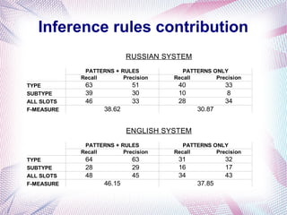 Inference rules contribution
                           RUSSIAN SYSTEM
             PATTERNS + RULES           PATTERNS ONLY
            Recall       Precision   Recall       Precision
TYPE         63             51        40             33
SUBTYPE      39             30        10             8
ALL SLOTS    46             33        28             34
F-MEASURE          38.62                    30.87


                           ENGLISH SYSTEM
             PATTERNS + RULES           PATTERNS ONLY
            Recall       Precision   Recall       Precision
TYPE         64             63        31             32
SUBTYPE      28             29        16             17
ALL SLOTS    48             45        34             43
F-MEASURE          46.15                    37.85
 