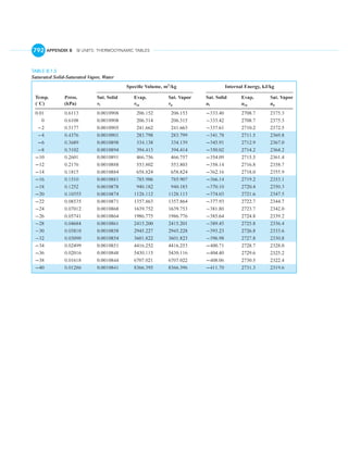 English units thermo tables