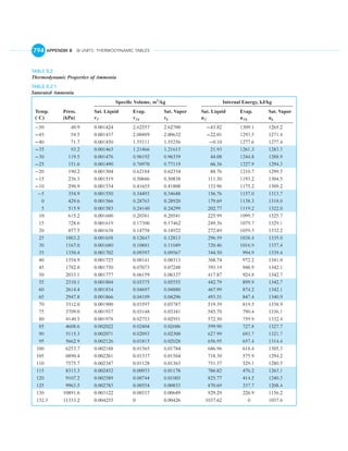 English units thermo tables