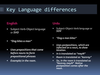 Key Language differencesEnglish	UrduSubject-Verb-Object language or SVO“Dog bites a man”Uses prepositions that come before nouns to form prepositional phrasesExample) in the room.Subject-Object-Verb language or SOV“Dog a man bites”Uses postpositions, which are inflected on a noun, to show location.In is translated as “meyN”Room is translated as “kamrey”So, in the room is translated as “kamreymeyN”  Notive postposition comes after the noun.
