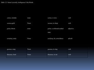 Table 2.2: Some Lexically Ambiguous Urdu Words