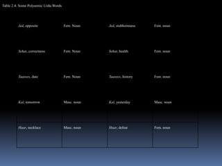 Table 2.4: Some Polysemic Urdu Words