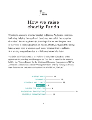 11
How we raise
charity funds
Charity is a rapidly growing market in Russia. And some charities,
including helping the aged and the dying, are called “non-popular
charities”. Attracting funds to provide palliative and hospice care
is therefore a challenging task in Russia. Death, dying and the dying
have always been a taboo subject in our communicative culture.
And society responds easier to children-oriented charities.
The chart below demonstrates the number of non-profit foundations by the
type of institutions they provide support to. This data is based on the research
held by the “Donors Forum” for the Ministry of Economic Development of RF in
April 2013 and includes all the NPFs registered and actively working in Russia:
www.donorsforum.ru/wp-content/uploads/2013/04/doklad_2013.pdf
Nursing Homes
Orphanages
Hospitals and Clinics
Hospices
Shelter for homeless
Educational Institutions
Religious Organizations
1
30
26
13
9
54
11
 