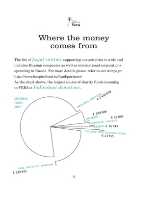 13
Where the money
comes from
The list of Legal entities supporting our activities is wide and
includes Russian companies as well as international corporations
operating in Russia. For more details please refer to our webpage:
http://www.hospicefund.ru/fund/partners/
As the chart shows, the largest source of charity funds incoming
to VERA is Individual donations.
Legal enitities’ donations
Indivi
dua
l
dona
tions
Endowment
Commercial projects
Events
Rollover from previous period
€  819 841
€  200 500
€  16 743
€  59 000
€  13 155
€  2 436 930
Incoming
funds
2014
 