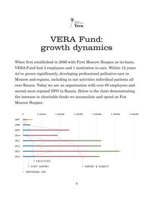 9
VERA Fund:
growth dynamics
When first established in 2006 with First Moscow Hospice as its basis,
VERA Fund had 4 employees and 1 institution in care. Within 12 years
we’ve grown significantly, developing professional palliative care in
Moscow and regions, including in our activities individual patients all
over Russia. Today we are an organization with over 60 employees and
second most reputed NPO in Russia. Below is the chart demonstrating
the increase in charitable funds we accumulate and spend on Fist
Moscow Hospice.
 