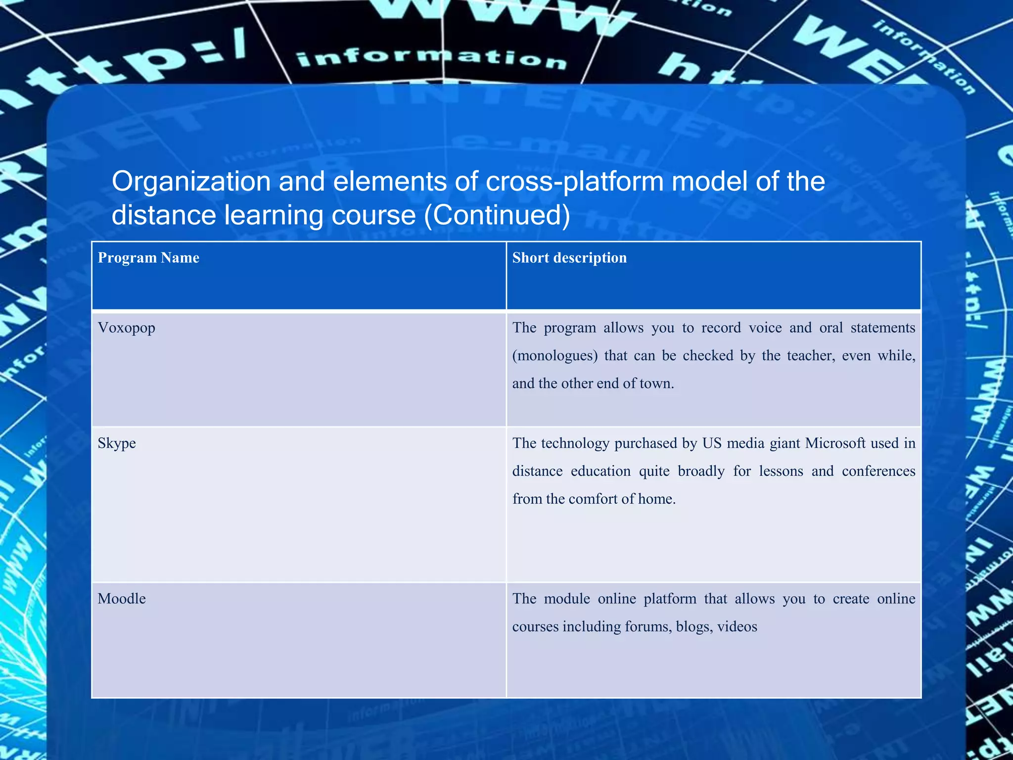 Organization and elements of cross-platform model of the
distance learning course (Continued)
Program Name Short description
Voxopop The program allows you to record voice and oral statements
(monologues) that can be checked by the teacher, even while,
and the other end of town.
Skype The technology purchased by US media giant Microsoft used in
distance education quite broadly for lessons and conferences
from the comfort of home.
Moodle The module online platform that allows you to create online
courses including forums, blogs, videos
 