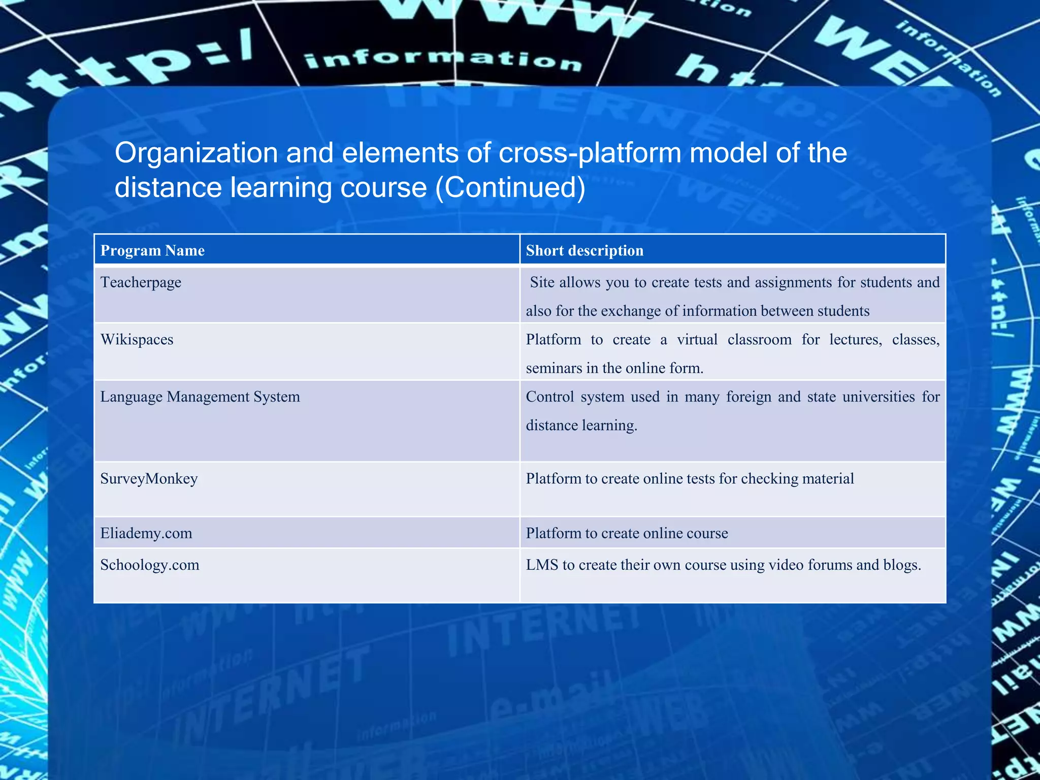 Organization and elements of cross-platform model of the
distance learning course (Continued)
Program Name Short description
Teacherpage Site allows you to create tests and assignments for students and
also for the exchange of information between students
Wikispaces Platform to create a virtual classroom for lectures, classes,
seminars in the online form.
Language Management System Control system used in many foreign and state universities for
distance learning.
SurveyMonkey Platform to create online tests for checking material
Eliademy.com Platform to create online course
Schoology.com LMS to create their own course using video forums and blogs.
 