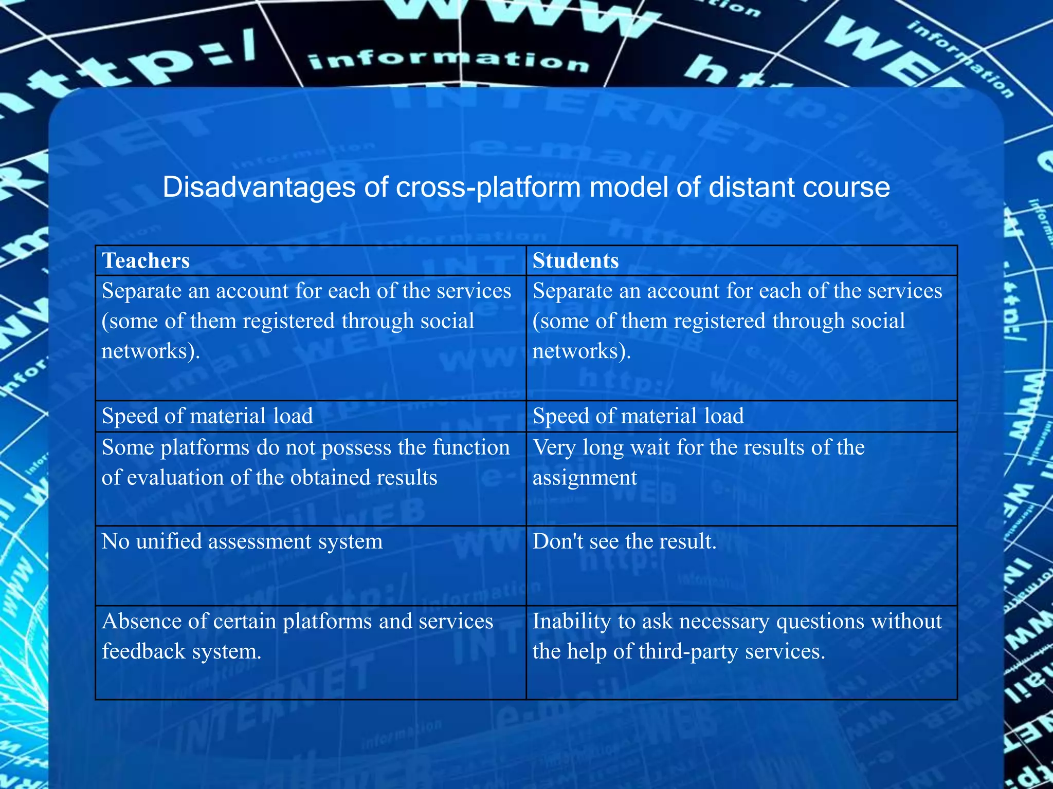 Disadvantages of cross-platform model of distant course
Teachers Students
Separate an account for each of the services
(some of them registered through social
networks).
Separate an account for each of the services
(some of them registered through social
networks).
Speed of material load Speed of material load
Some platforms do not possess the function
of evaluation of the obtained results
Very long wait for the results of the
assignment
No unified assessment system Don't see the result.
Absence of certain platforms and services
feedback system.
Inability to ask necessary questions without
the help of third-party services.
 