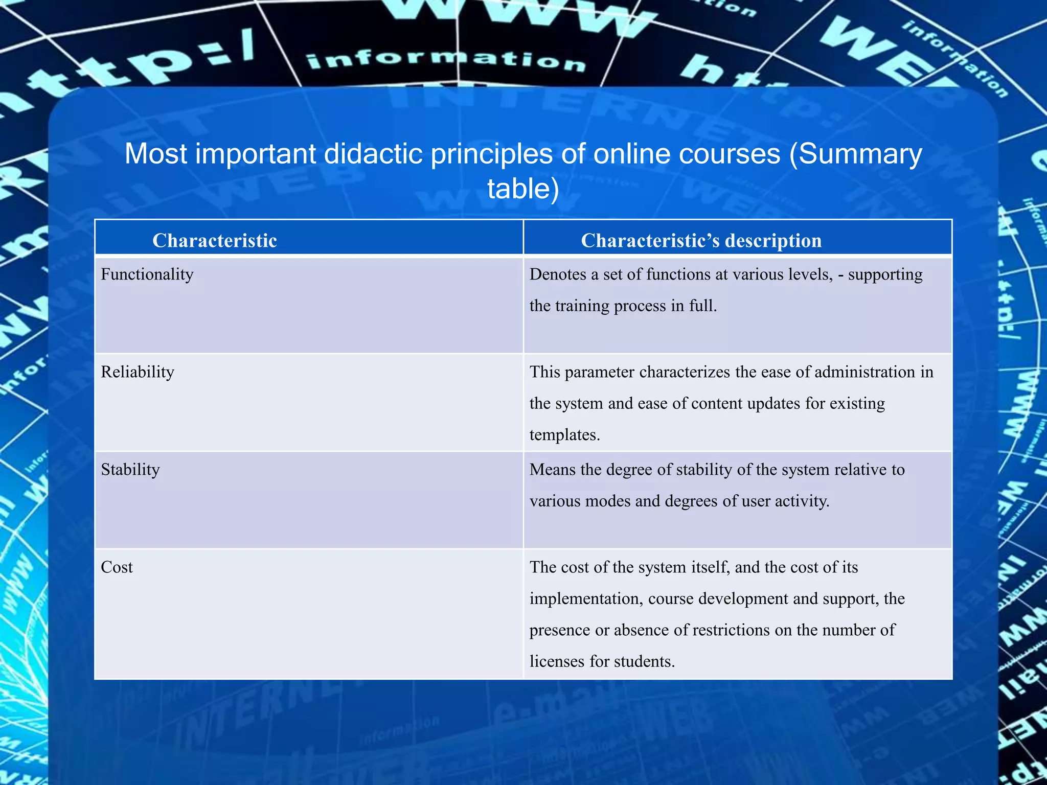 Most important didactic principles of online courses (Summary
table)
Characteristic Characteristic’s description
Functionality Denotes a set of functions at various levels, - supporting
the training process in full.
Reliability This parameter characterizes the ease of administration in
the system and ease of content updates for existing
templates.
Stability Means the degree of stability of the system relative to
various modes and degrees of user activity.
Cost The cost of the system itself, and the cost of its
implementation, course development and support, the
presence or absence of restrictions on the number of
licenses for students.
 