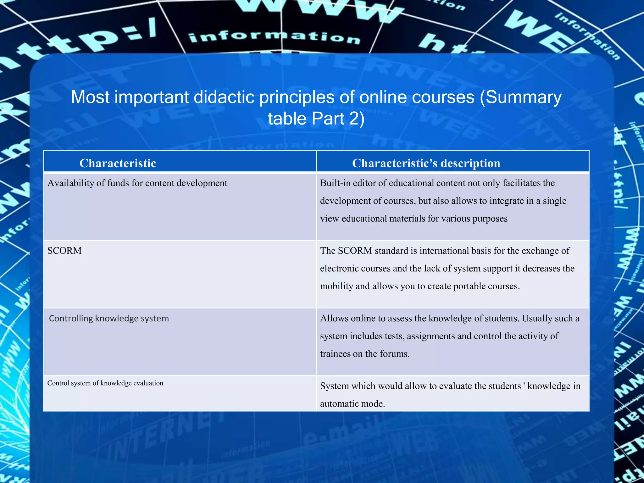 Most important didactic principles of online courses (Summary
table Part 2)
Characteristic Characteristic’s description
Availability of funds for content development Built-in editor of educational content not only facilitates the
development of courses, but also allows to integrate in a single
view educational materials for various purposes
SCORM The SCORM standard is international basis for the exchange of
electronic courses and the lack of system support it decreases the
mobility and allows you to create portable courses.
Controlling knowledge system Allows online to assess the knowledge of students. Usually such a
system includes tests, assignments and control the activity of
trainees on the forums.
Control system of knowledge evaluation
System which would allow to evaluate the students ' knowledge in
automatic mode.
 