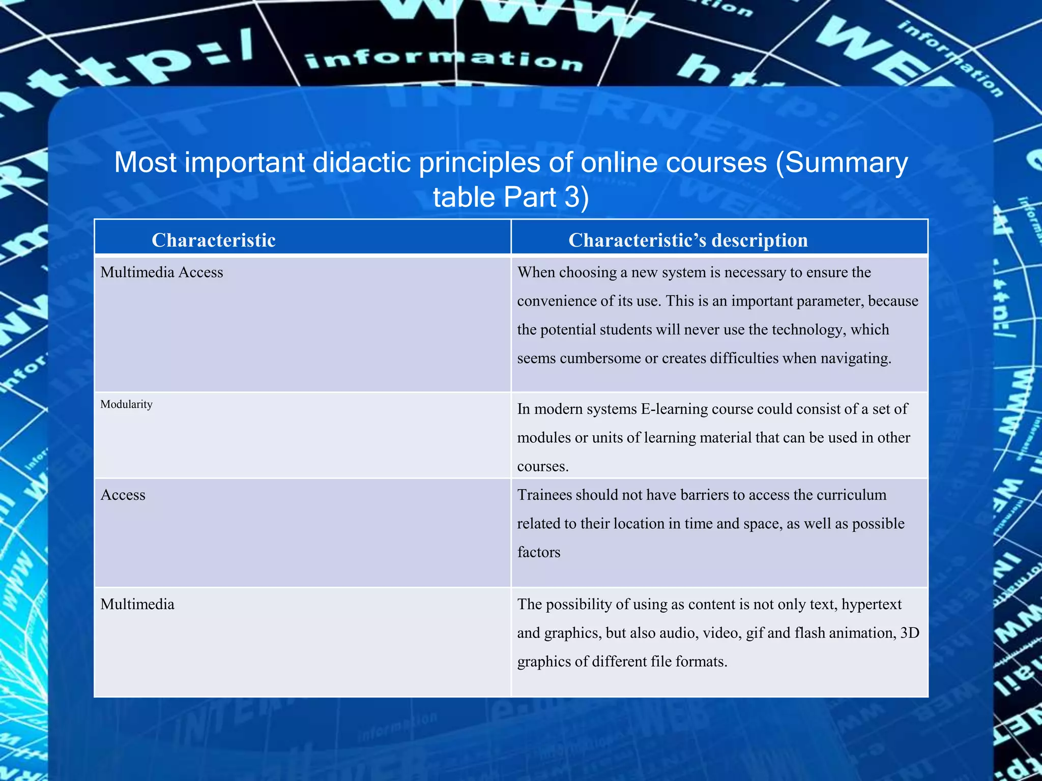 Most important didactic principles of online courses (Summary
table Part 3)
Characteristic Characteristic’s description
Multimedia Access When choosing a new system is necessary to ensure the
convenience of its use. This is an important parameter, because
the potential students will never use the technology, which
seems cumbersome or creates difficulties when navigating.
Modularity
In modern systems E-learning course could consist of a set of
modules or units of learning material that can be used in other
courses.
Access Trainees should not have barriers to access the curriculum
related to their location in time and space, as well as possible
factors
Multimedia The possibility of using as content is not only text, hypertext
and graphics, but also audio, video, gif and flash animation, 3D
graphics of different file formats.
 