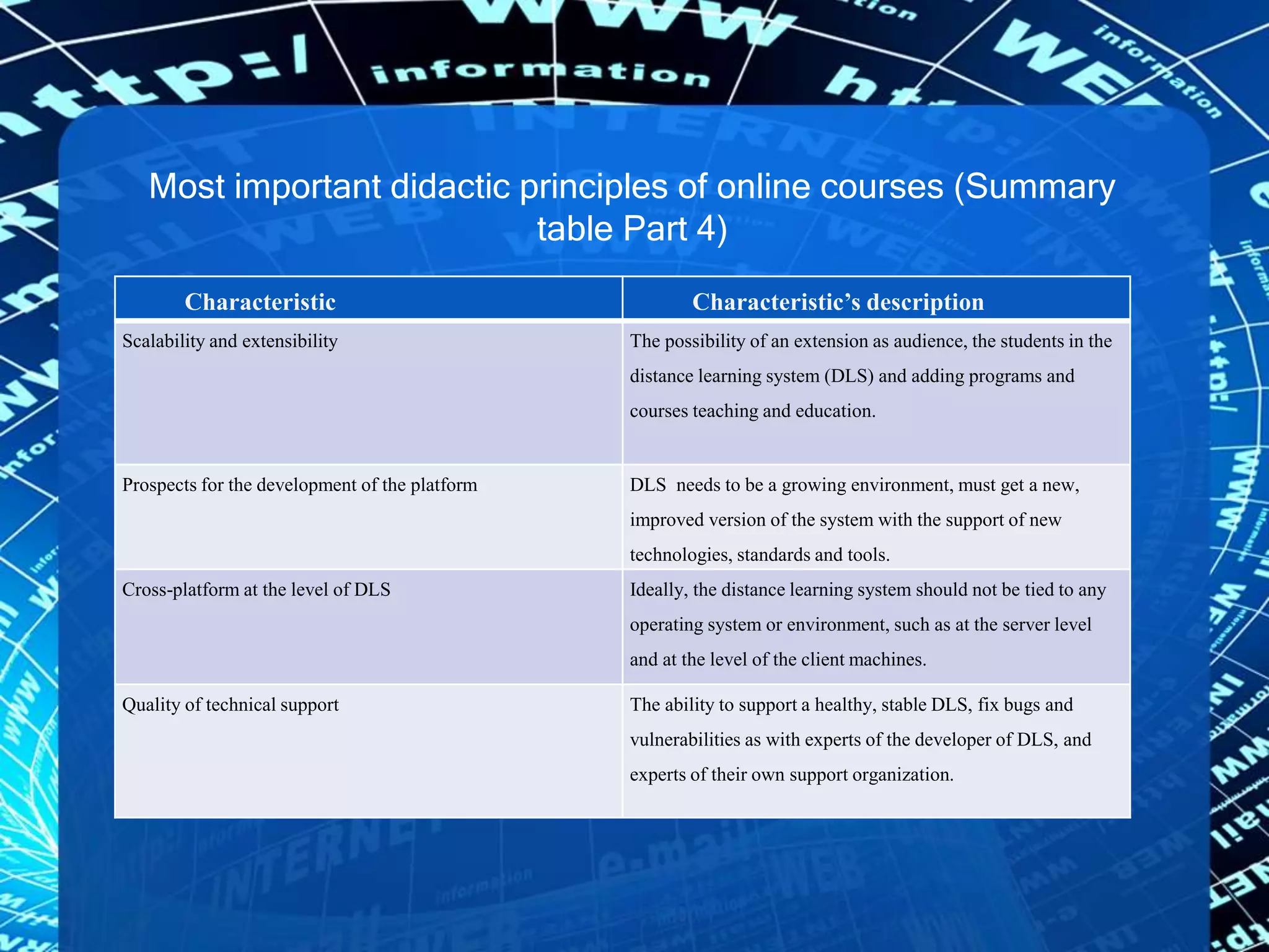 Most important didactic principles of online courses (Summary
table Part 4)
Characteristic Characteristic’s description
Scalability and extensibility The possibility of an extension as audience, the students in the
distance learning system (DLS) and adding programs and
courses teaching and education.
Prospects for the development of the platform DLS needs to be a growing environment, must get a new,
improved version of the system with the support of new
technologies, standards and tools.
Cross-platform at the level of DLS Ideally, the distance learning system should not be tied to any
operating system or environment, such as at the server level
and at the level of the client machines.
Quality of technical support The ability to support a healthy, stable DLS, fix bugs and
vulnerabilities as with experts of the developer of DLS, and
experts of their own support organization.
 