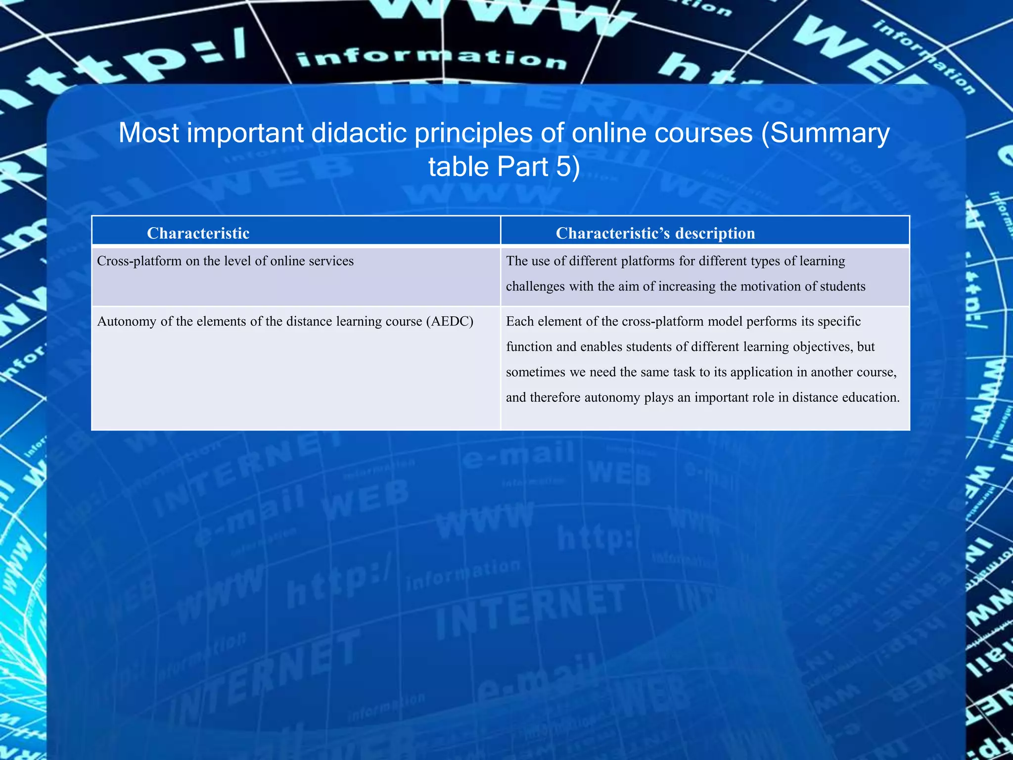 Most important didactic principles of online courses (Summary
table Part 5)
Characteristic Characteristic’s description
Cross-platform on the level of online services The use of different platforms for different types of learning
challenges with the aim of increasing the motivation of students
Autonomy of the elements of the distance learning course (AEDC) Each element of the cross-platform model performs its specific
function and enables students of different learning objectives, but
sometimes we need the same task to its application in another course,
and therefore autonomy plays an important role in distance education.
 