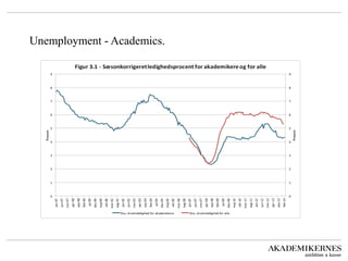 Unemployment - Academics. 
90 
95 
100 
105 
110 
115 
120 
125 
2005 
2006 
2007 
2008 
2009 
2010 
2011 
2012 
2005 = 100 
Akademikernes-medlemmer 
A-kasse-medlemmer i alt i Danmark  