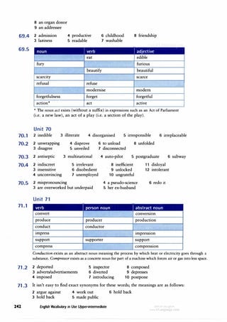 8 an organ donor
9 an addressee
69.4 2 admission
3 laziness
69.5 noun
fury
scarcity
refusal
forgetfulness
action*
4 productive
5 readable
J verb
eat
6 childhood
7 washable
beautify
refuse
modernise
forget
act
8 friendship
Jadjective
edible
furious
beautiful
scarce
modern
forgetful
active
,. The noun act exists (without a suffix) in expressions such as an Act of Parliament
(i.e. a new law), an act of a play (i.e. a section of the play).
Unit 70
70.1
70.2
2 inedible 3 illiterate 4 disorganised 5 irresponsible 6 irreplaceable
2 unwrapping 4 disprove 6 to unload 8 unfolded
3 disagree 5 unveiled 7 disconnected
70.3 2 antiseptic 3 multinational 4 auto-pilot 5 postgraduate 6 subway
70.4 2 indiscreet
3 insensitive
5 irrelevant
6 disobedient
7 unemployed
8 inefficient
9 unlocked
10 ungrateful
11 disloyal
12 intolerant
4 unconvincing
70.5 2 mispronouncing 4 a pseudo-science
5 her ex-husband
6 redo it
71.1
3 are overworked but underpaid
Unit 71
verb J person noun Jabstract noun
convert convers10n
produce producer production
conduct conductor
impress impression
support supporter support
compress compression
Conduction exists as an abstract noun meaning the process by which heat or electricity goes through a
substance. Compressor exists as a concrete noun for part of a machine which forces air or gas into less space.
71.2 2 deported 5 inspector
6 diverted
8 composed
9 depresses
10 postpone
3 adverts/advertisements
4 imposed 7 introducing
71.3 It isn't easy to find exact synonyms for these words; the meanings are as follows:
2 argue against 4 work out 6 hold back
3 hold back 5 made public
242 English Vocabulary in Use Upper-intermediate
 
