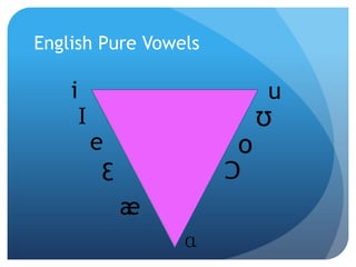 English Pure Vowels

    i                        u
        I                    Ʊ
            e            o
             Ɛ           Ɔ
                 æ
                     ɑ
 