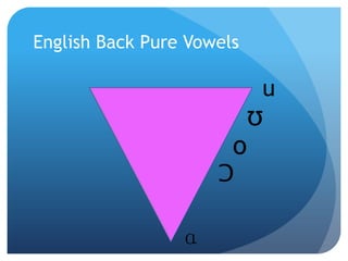 English Back Pure Vowels

                           u
                           Ʊ
                       o
                     Ɔ

                 ɑ
 