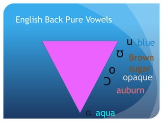 English Back Pure Vowels

                           u blue
                       Ʊ Brown
                      o sugar
                        opaque
                     Ɔ
                       auburn

                 ɑ aqua
 