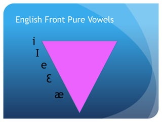 English Front Pure Vowels

    i
        I
            e
             Ɛ
                 æ
 