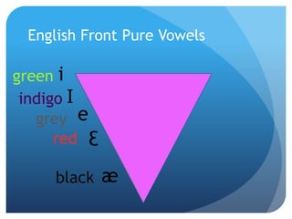 English Front Pure Vowels

green i
 indigo I
   grey e
      red Ɛ

     black    æ
 