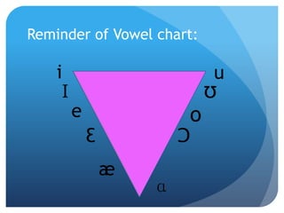 Reminder of Vowel chart:

    i                        u
     I                       Ʊ
         e               o
             Ɛ           Ɔ
                 æ
                     ɑ
 
