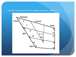 Joan Wall, International Phonetic Alphabet for Singers (1989), p. 15
 