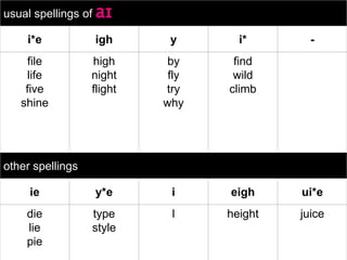 English vowels and diphthongs | PPTX