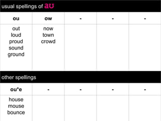 English vowels and diphthongs | PPTX