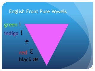 English Front Pure Vowels

green i
indigo   I
             e
         red Ɛ
         black æ
 