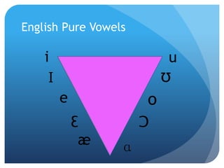 English Pure Vowels

    i                     u
     I                    Ʊ
         e            o
             Ɛ        Ɔ
              æ   ɑ
 