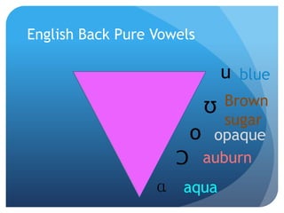 English Back Pure Vowels

                           u blue
                       Ʊ  Brown
                          sugar
                      o opaque
                     Ɔ auburn
                  ɑ aqua
 