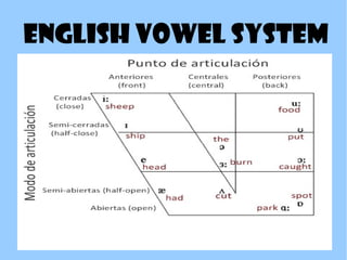 English vowel system

 