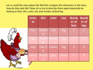 Let us recall the story about the Red Hen. Imagine the characters in the story,
how do they look like? Now, let us try to describe them again physically by
looking at their skin, color, size and number of feet/leg.
Anim
al
skin color size Numb
er of
feet
Numb
er of
legs
hen feathe
rs
red big 2 2
cat Fur/h
air
brown big 4 4
dog Hair/f
ur
brown big 4 4
mous
e
Hair/f
ur
gray small 4 4
 