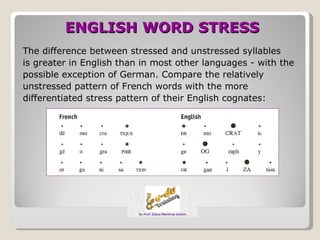 Stressed Pattern English word stress 2012 | PPT