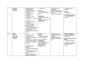 FRIENDS        classmates & note              what, whom                     Finding out about            Make a book of
      Literature :   important details                                              classmates                  quotations
      The River       Welcome & invite            Adjectives                       Making a greeting cards
                     friends to a function /       Personal pronouns :              Finding details in simple   Values
                     one’s house                    I, we, you, he, she, it,       texts                        Hospitality
                      Read a story on             they                             Compose simple poems
                     hospitality                                                                                Knowledge Acquisition
                      Accept & decline            Vocabulary                                                    Find quotations and
                     invitations                   Words to describe one’s                                      proverbs
                      Apologize for mistakes      qualities
                                                   Prefixes : un-, dis-, im-, in-
                     Level 2 & 3                   Sound system
                      Find more details in        ‘b’ and ‘p’
                     simple texts
                      Tell how events &
                     values in the text are
                     similar to one’s life
                      Compose simple poem
                      Send an e  -card / make
                     a greeting card
                      Write a letter describing
                     an friend

7-8   UNIT 3         Level 1                       Grammar                          Ways of cooking             Multiple Intelligences
      HEALTH /        Listen to a talk on         Modals                           Scrapbook on healthy         Make a scrapbook on
      LIVE SMART     healthy living                 must,should,should             lifestyles                  healthy living
      Literature :    Talk about lifestyles &     not,must, must not               Consumer education
      The River      teenagers                                                      Talk about values in the    Preparation for the Real
                      Read a story on sharing     Yes / No questions               text                        World
                     & caring & scan for details   Vocabulary                                                    Consumer Education
                      Respond to questions        Food categories
                     politely                      Building a word bank on                                      Knowledge Acquisition
                                                   food and exercise                                             Find out ways of
                     Level 2 & 3                   Sound system                                                 cooking
                      Ask & respond to            ‘b’ and ‘p’
                     questions
                      Read & understand food
                     label
                      Change text to pictures
                      Give sequence of
                     events
                      Write a paragraph on
                     teenagers’ lifestyles and
 