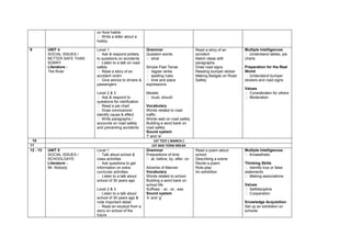 on food habits
                              Write a letter about a
                             hobby

9         UNIT 4             Level 1                       Grammar                       Read a story of an       Multiple Intelligences
          SOCIAL ISSUES /     Ask & respond politely      Question words                accident                  Understand tables, pie
          BETTER SAFE THAN   to questions on accidents      what                        Match ideas with         charts
          SORRY               Listen to a talk on road                                  paragraphs
          Literature :       safety                        Simple Past Tense             Draw road signs          Preparation for the Real
          The River           Read a story of an           regular verbs               Reading bumper sticker   World
                             accident victim                spelling rules              Making Badges on Road     Understand bumper
                              Give advice to drivers &     time and place              Safety                   stickers and road signs
                             passengers                    expressions
                                                                                                                  Values
                             Level 2 & 3                   Modals                                                  Consideraton for others
                                                                                                                             i
                              Ask & respond to             must, should                                          Moderation
                             questions for clarification
                              Read a pie chart            Vocabulary
                              Draw conclusions/           Words related to road
                             identify cause & effect       traffic
                              Write paragraphs /          Words web on road safety
                             accounts on road safety       Building a word bank on
                             and preventing accidents      road safety
                                                           Sound system
                                                           ‘f’ and ‘w’
 10                                                              1ST TEST ( MARCH )
11                                                              1ST MID TERM BREAK
12 - 13   UNIT 5             Level 1                       Grammar                       Read a poem about        Multiple Intelligences
          SOCIAL ISSUES /     Talk about school &         Prepositions of time          school                    Kinaesthetic
          SCHOOLDAYS         class activities               at, before, by, after, on   Describing a scene
          Literature :        Ask questions to get                                      Recite a poem            Thinking Skills
          Mr. Nobody         information on extra-         Adverbs of Manner             Role-play                 Identify true or false
                             curricular activities         Vocabulary                    An exhibition            statements
                              Listen to a talk about      Words related to school                                 Making associations
                             school of 30 years ago        Building a word bank on
                                                           school life                                            Values
                             Level 2 & 3                   Suffixes : -er, -or, -ess                               Self discipline
                                                                                                                       -
                              Listen to a talk about      Sound system                                            Cooperation
                             school of 30 years ago &      ‘k’ and ‘g’
                             note important detail                                                                Knowledge Acquisition
                              Read an excerpt from a                                                             Set up an exhibition on
                             story on school of the                                                               schools
                             future
 
