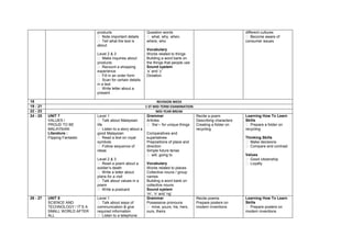 products                     Question words                                     different cultures
                                 Note important details      what, why, when,                                  Become aware of
                                 Tell what the text is      where, who                                         consumer issues
                                about
                                                             Vocabulary
                                Level 2 & 3                  Words related to things
                                 Make inquiries about       Building a word bank on
                                products                     the things that people use
                                 Recount a shopping         Sound system
                                experience                   ‘s’ and ‘z’
                                 Fill in an order form      Dictation
                                 Scan for certain details
                                in a text
                                 Write letter about a
                                present

18                                                                  REVISION WEEK
19 - 21                                                     1 ST MID TERM EXAMINATION
22 - 23                                                             MID YEAR BREAK
24 - 25   UNIT 7                Level 1                      Grammar                    Recite a poem           Learning How To Learn
          VALUES /               Talk about Malaysian       Articles                   Describing characters   Skills
          PROUD TO BE           life                          ‘the’– for unique things Creating a folder on     Prepare a folder on
          MALAYSIAN              Listen to a story about a                             recycling               recycling
          Literature :          good Malaysian               Comparatives and
          Flipping Fantastic     Read a text on royal       superlatives                                       Thinking Skills
                                symbols                      Prepositions of place and                           Make decisions
                                 Follow sequence of         direction                                           Compare and contrast
                                ideas                        Simple future tense
                                                              will, going to                                   Values
                                Level 2 & 3                                                                      Good citizenship
                                 Read a poem about a        Vocabulary                                          Loyalty
                                soldier’s death              Words related to places
                                 Write a letter about       Collective nouns / group
                                plans for a visit            names
                                 Talk about values in a     Building a word bank on
                                poem                         collective nouns
                                 Write a postcard           Sound system
                                                             ‘m’, ‘n’ and ‘ng’
26 - 27   UNIT 8                Level 1                      Grammar                    Recite poems            Learning How To Learn
          SCIENCE AND            Talk about ways of         Possessive pronouns        Prepare posters on      Skills
          TECHNOLOGY / IT’S A   communication & give          mine, yours, his, hers,  modern inventions        Prepare posters on
          SMALL WORLD AFTER     required information         ours, theirs                                       modern inventions
          ALL                    Listen to a telephone
 