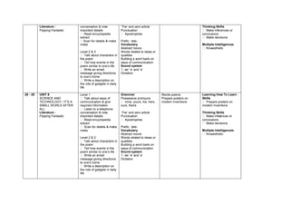 Literature :          conversation & note            ‘The’ and zero article                           Thinking Skills
          Flipping Fantastic    important details              Punctuation                                       Make inferences or
                                 Read encyclopedia             Apostrophes                                    conclusions
                                extract                                                                          Make decisions
                                Scan for details & make       Prefix : tele-
                                notes                          Vocabulary                                       Multiple Intelligences
                                                               Abstract nouns                                    Kinaesthetic
                                Level 2 & 3                    Words related to ideas or
                                 Talk about characters in     qualities
                                the poem                       Building a word bank on
                                 Tell how events in the       ways of communication
                                poem similar to one’s life     Sound system
                                 Write an e  -mail            ‘i’, ee’ ‘e’ and ‘a’
                                message giving directions      Dictation
                                to one’s home
                                 Write a description on
                                the role of gadgets in daily
                                life

28 - 29   UNIT 8                Level 1                        Grammar                     Recite poems         Learning How To Learn
          SCIENCE AND            Talk about ways of           Possessive pronouns         Prepare posters on   Skills
          TECHNOLOGY / IT’S A   communication & give            mine, yours, his, hers,   modern inventions     Prepare posters on
          SMALL WORLD AFTER     required information           ours, theirs                                     modern inventions
          ALL                    Listen to a telephone
          Literature :          conversation & note            ‘The’ and zero article                           Thinking Skills
          Flipping Fantastic    important details              Punctuation                                       Make infer nces or
                                                                                                                            e
                                 Read encyclopedia             Apostrophes                                    conclusions
                                extract                                                                          Make decisions
                                 Scan for details & make      Prefix : tele-
                                notes                          Vocabulary                                       Multiple Intelligences
                                                               Abstract nouns                                    Kinaesthetic
                                Level 2 & 3                    Words related to ideas or
                                 Talk about characters in     qualities
                                the poem                       Building a word bank on
                                 Tell how events in the       ways of communication
                                poem similar to one’s life     Sound system
                                 Write an e  -mail            ‘i’, ee’ ‘e’ and ‘a’
                                message giving directions      Dictation
                                to one’s home
                                 Write a description on
                                the role of gadgets in daily
                                life
 